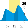 Portland Oregon tide chart for Sunday, January 26, 2025