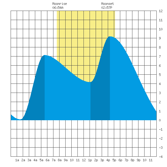 Portland Oregon tide chart for Monday, January 27, 2025