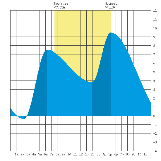 Portland Oregon tide chart for Tuesday, January 28, 2025