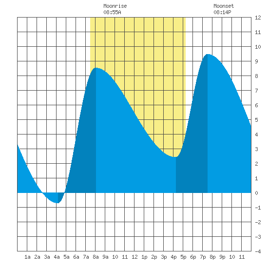 Portland Oregon tide chart for Friday, January 31, 2025
