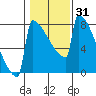 Portland Oregon tide chart for Friday, January 31, 2025