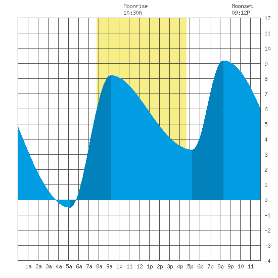 Portland Oregon tide chart for Friday, January 3, 2025
