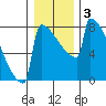 Portland Oregon tide chart for Friday, January 3, 2025