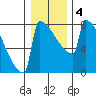 Portland Oregon tide chart for Saturday, January 4, 2025