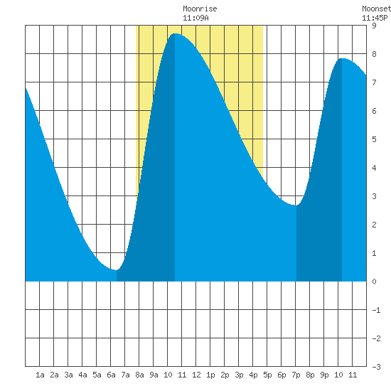 Portland Oregon tide chart for Sunday, January 5, 2025