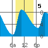 Portland Oregon tide chart for Sunday, January 5, 2025