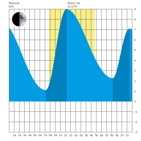 Portland Oregon tide chart for Monday, January 6, 2025