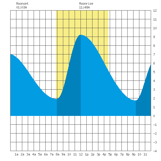 Portland Oregon tide chart for Tuesday, January 7, 2025