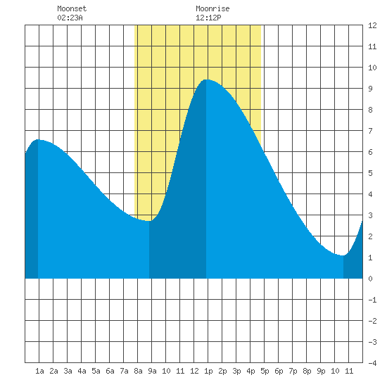 Portland Oregon tide chart for Wednesday, January 8, 2025