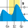 Portland Oregon tide chart for Thursday, January 9, 2025