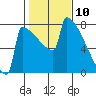 Portland Oregon tide chart for Monday, February 10, 2025