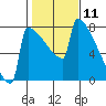 Portland Oregon tide chart for Tuesday, February 11, 2025