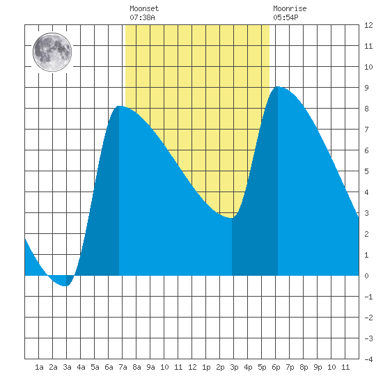 Portland Oregon tide chart for Wednesday, February 12, 2025