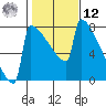 Portland Oregon tide chart for Wednesday, February 12, 2025