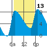 Portland Oregon tide chart for Thursday, February 13, 2025