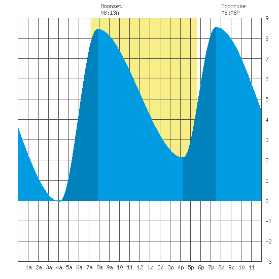Portland Oregon tide chart for Friday, February 14, 2025