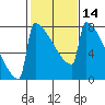 Portland Oregon tide chart for Friday, February 14, 2025