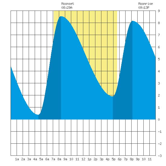 Portland Oregon tide chart for Saturday, February 15, 2025
