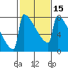 Portland Oregon tide chart for Saturday, February 15, 2025