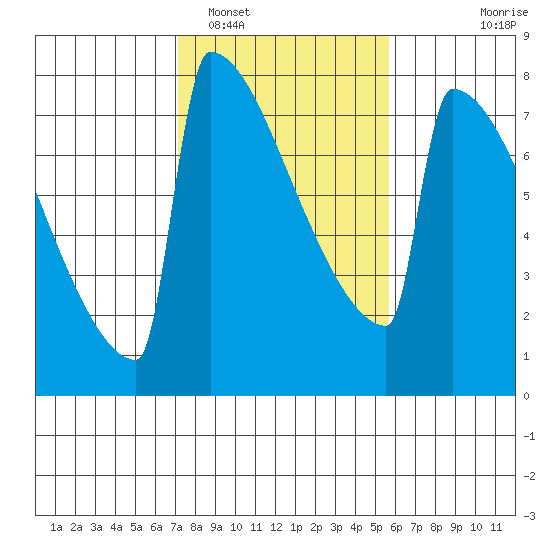 Portland Oregon tide chart for Sunday, February 16, 2025