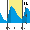 Portland Oregon tide chart for Sunday, February 16, 2025
