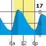 Portland Oregon tide chart for Monday, February 17, 2025