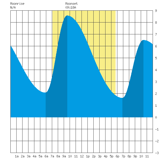Portland Oregon tide chart for Tuesday, February 18, 2025