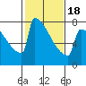 Portland Oregon tide chart for Tuesday, February 18, 2025