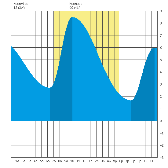 Portland Oregon tide chart for Wednesday, February 19, 2025