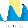 Portland Oregon tide chart for Saturday, February 1, 2025