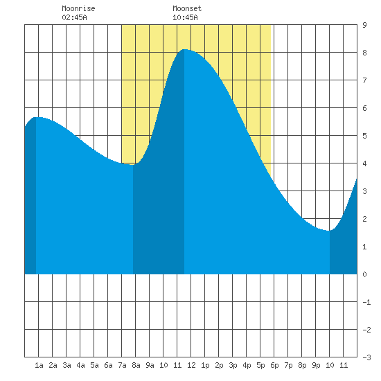 Portland Oregon tide chart for Friday, February 21, 2025