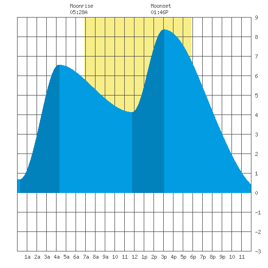 Portland Oregon tide chart for Monday, February 24, 2025