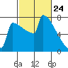 Portland Oregon tide chart for Monday, February 24, 2025