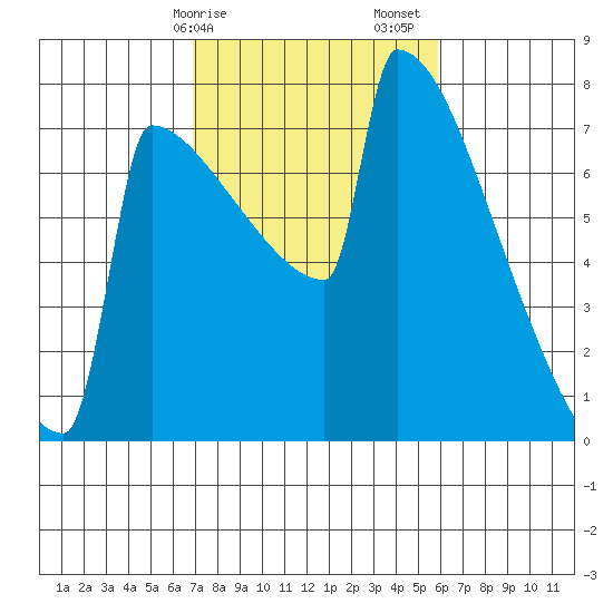 Portland Oregon tide chart for Tuesday, February 25, 2025