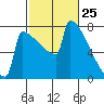 Portland Oregon tide chart for Tuesday, February 25, 2025