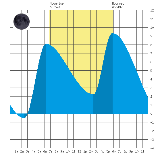 Portland Oregon tide chart for Thursday, February 27, 2025