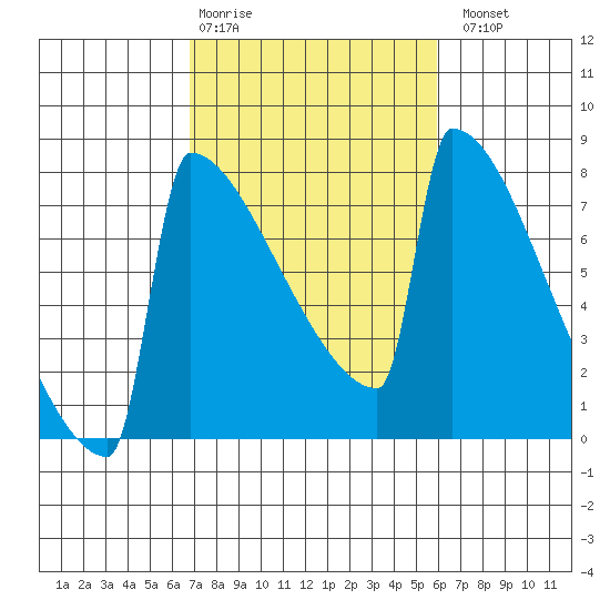 Portland Oregon tide chart for Friday, February 28, 2025