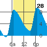 Portland Oregon tide chart for Friday, February 28, 2025