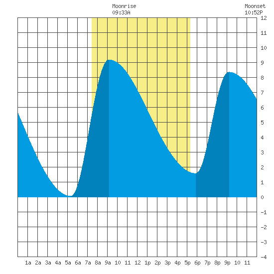 Portland Oregon tide chart for Sunday, February 2, 2025