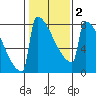 Portland Oregon tide chart for Sunday, February 2, 2025