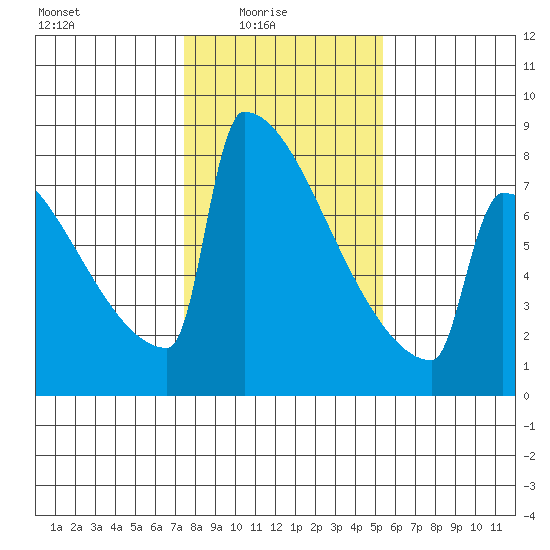 Portland Oregon tide chart for Tuesday, February 4, 2025