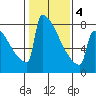 Portland Oregon tide chart for Tuesday, February 4, 2025