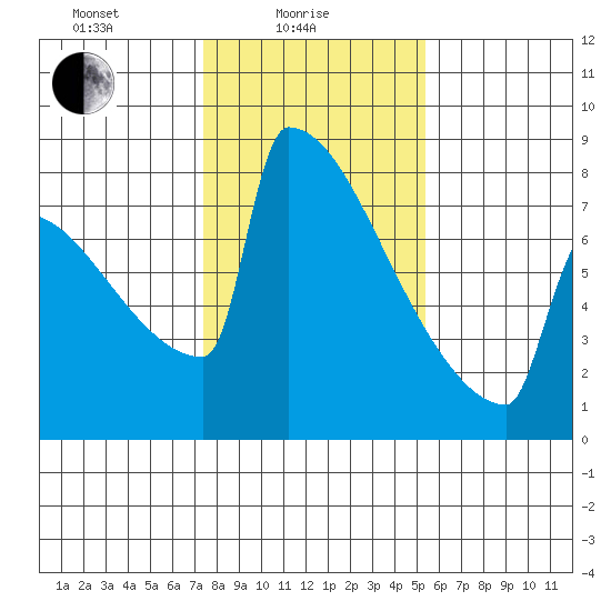 Portland Oregon tide chart for Wednesday, February 5, 2025