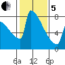 Portland Oregon tide chart for Wednesday, February 5, 2025