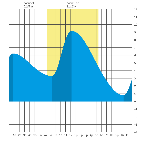 Portland Oregon tide chart for Thursday, February 6, 2025