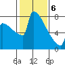 Portland Oregon tide chart for Thursday, February 6, 2025