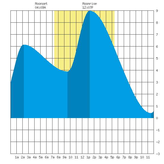 Portland Oregon tide chart for Friday, February 7, 2025