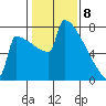 Portland Oregon tide chart for Saturday, February 8, 2025