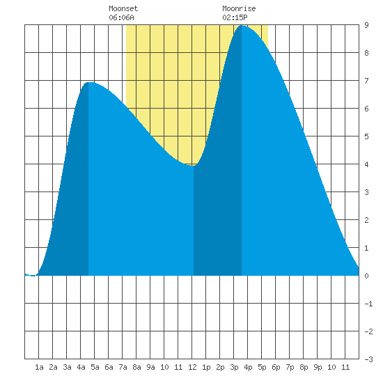 Portland Oregon tide chart for Sunday, February 9, 2025