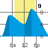 Portland Oregon tide chart for Sunday, February 9, 2025